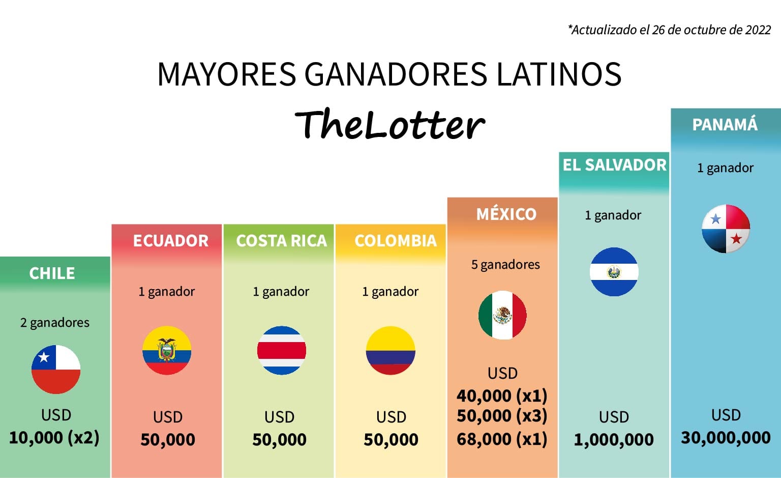 El premio mayor del Powerball supera los mil millones de dólares y los argentinos participarán por internet.