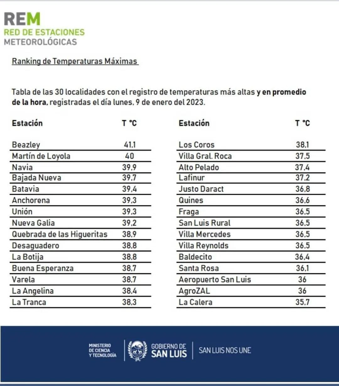 Ranking de temperaturas máximas de San Luis.