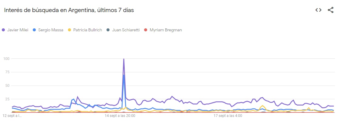 Así muestra Google Trends la tendencia de búsqueda de cada candidato presidencial.