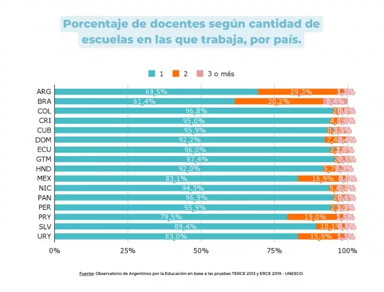 La cantidad de docentes que trabajan en más de una escuela.