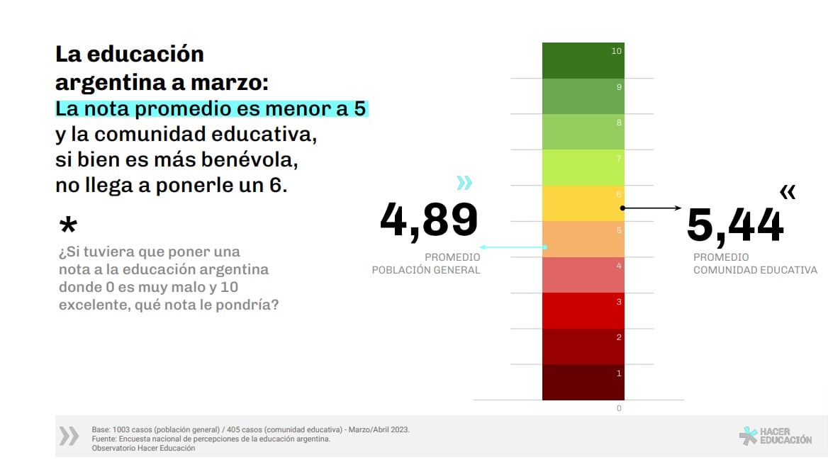 El puntaje que los argentinos le dan a la educación en el país.