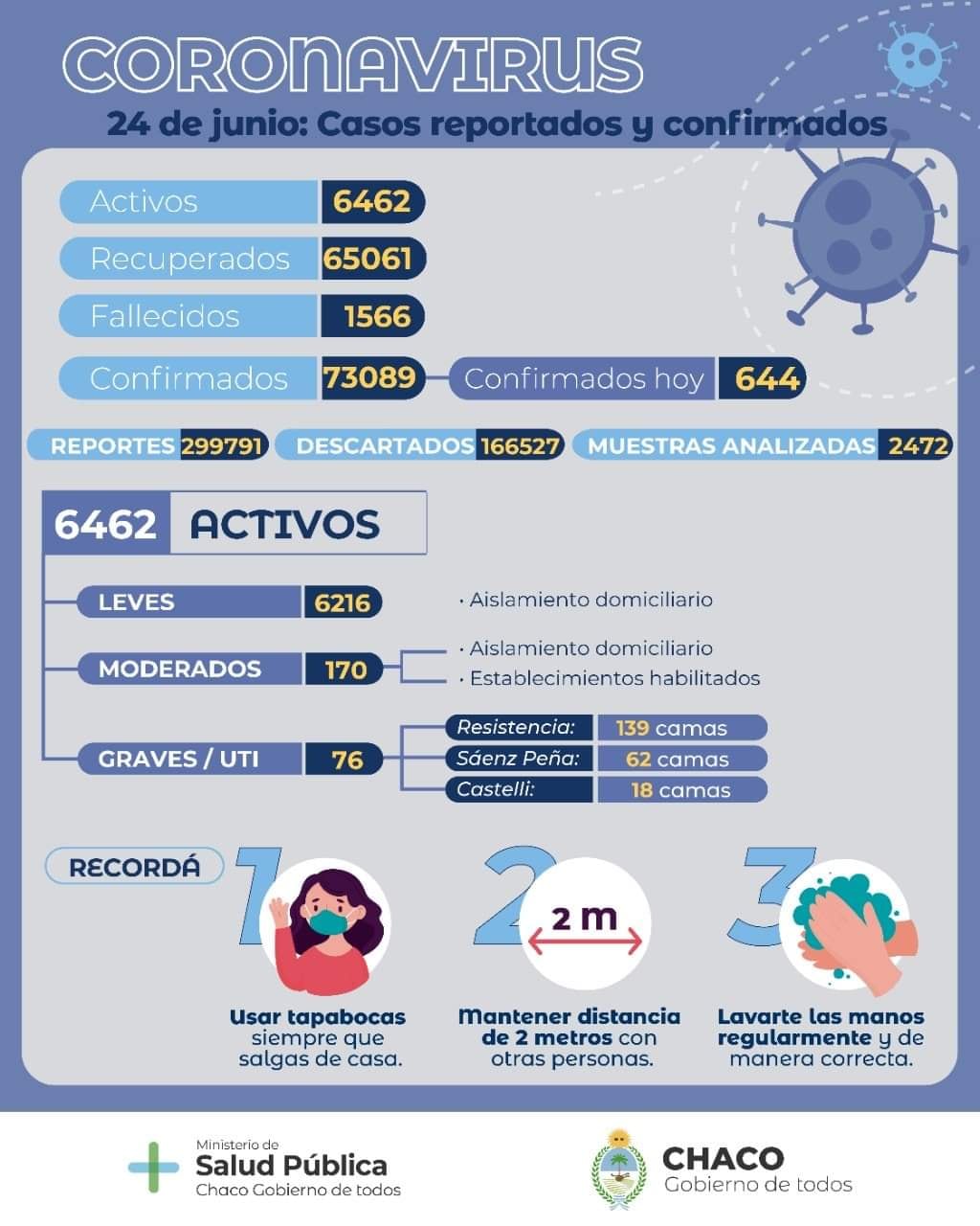 Autoridades chaqueñas confirmaron la semana pasada que más de 4 mil correntinos fueron vacunados contra el Covind-19 en ese distrito provincial.