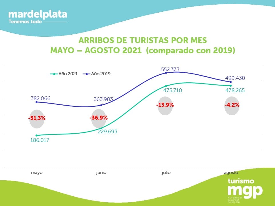 Es apenas un 4,2% menos que en el año 2019, cuando no había pandemia.