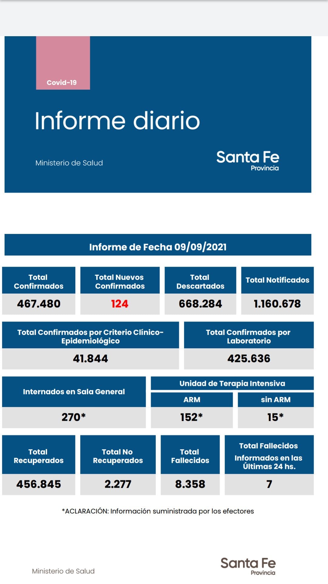 Casos de coronavirus de Santa Fe del 9 de septiembre de 2021