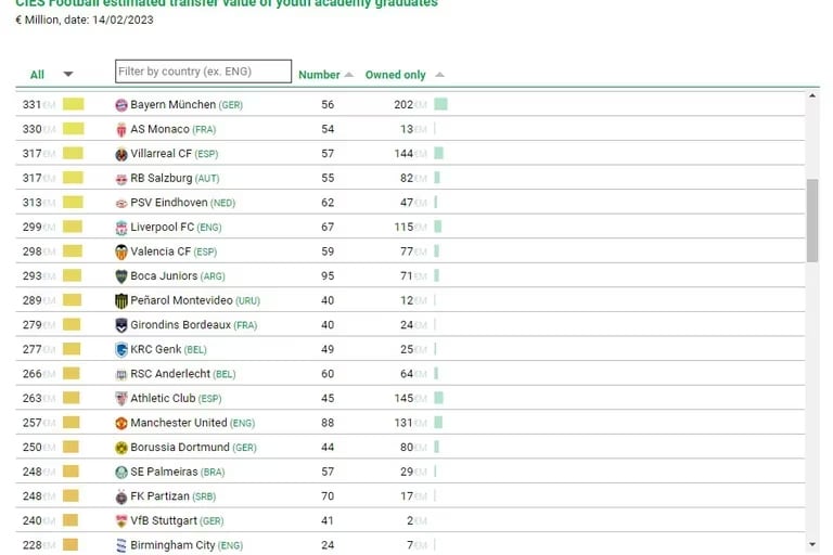 Ranking de clubes del CIES