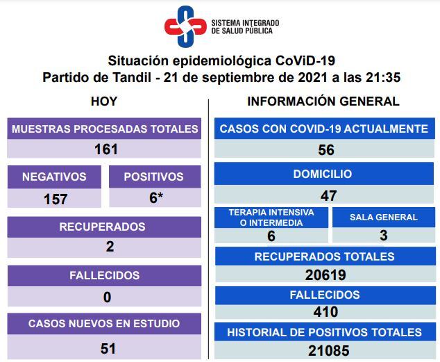 Así es la situación epidemiológica en Tandil.