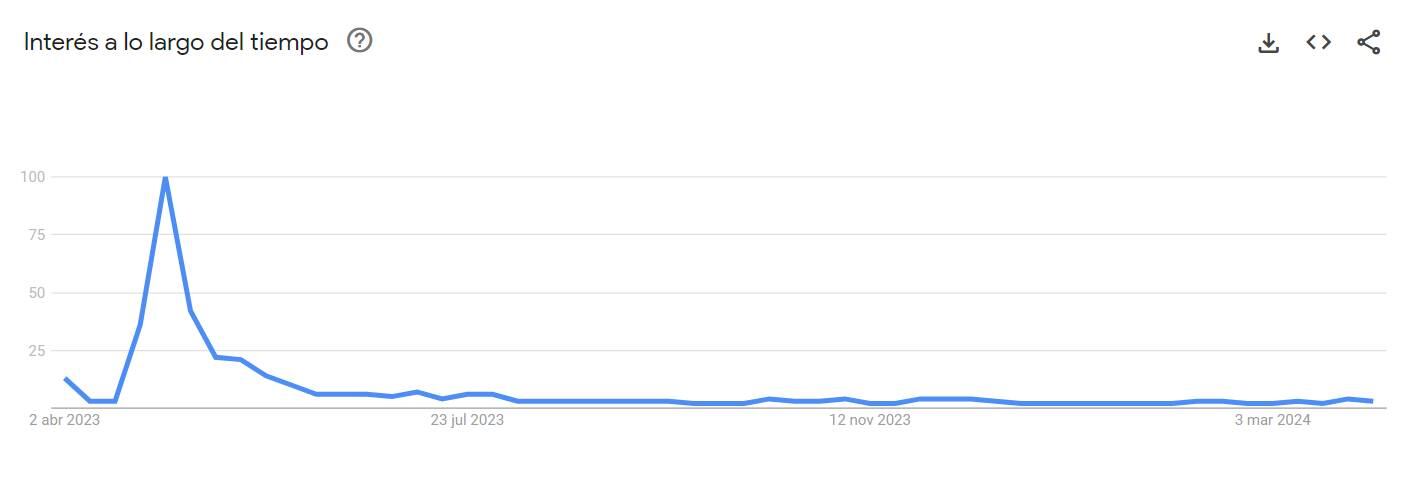 La línea temporal tuvo un pico excepcional a fines de abril de 2023.