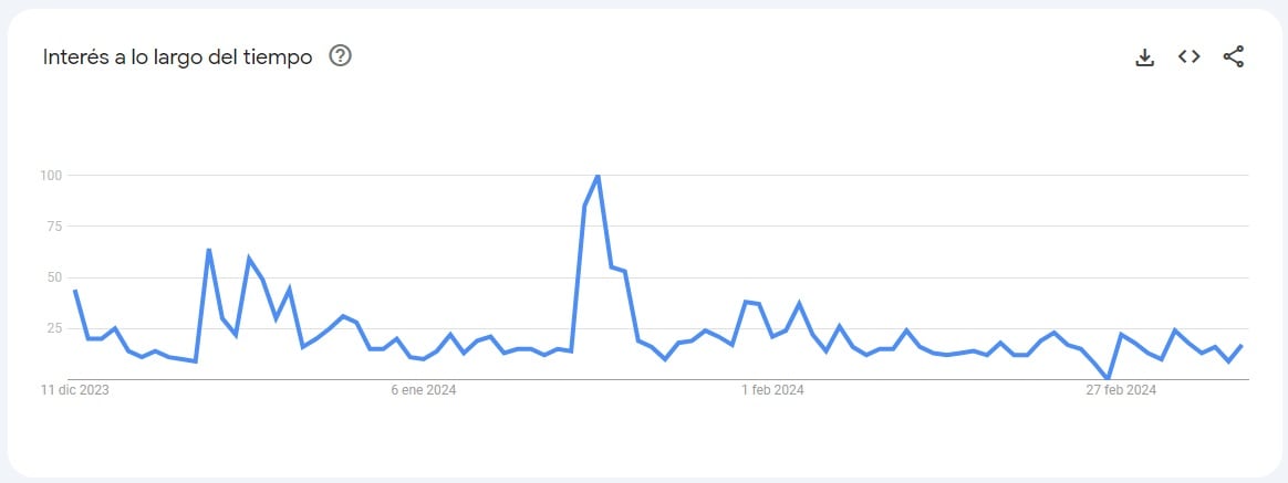 Picos de búsqueda sobre Elon Musk en Google