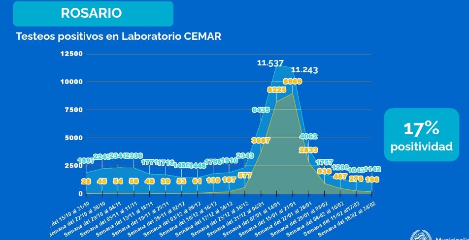 Tasa de positividad de los testeos de coronavirus al 25 de febrero de 2022 en Rosario