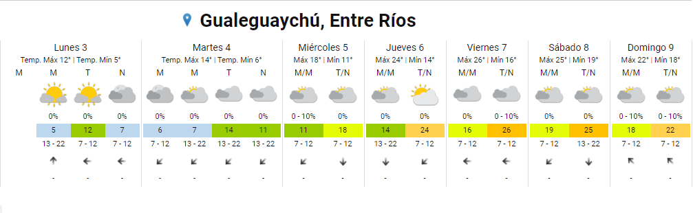 Pronóstico del SMN para Gualeguaychú.