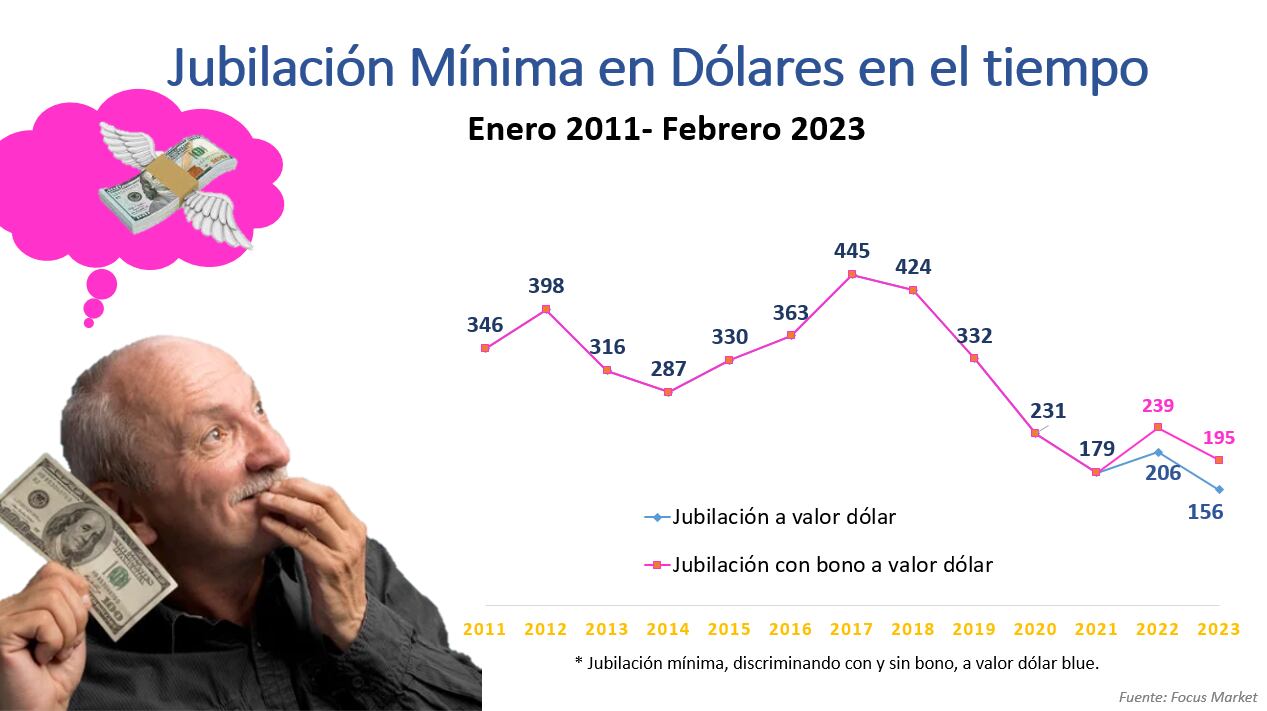 Desde Focus Market se elaboró un informe comparando la jubilación mínima en dólares a través de los años.