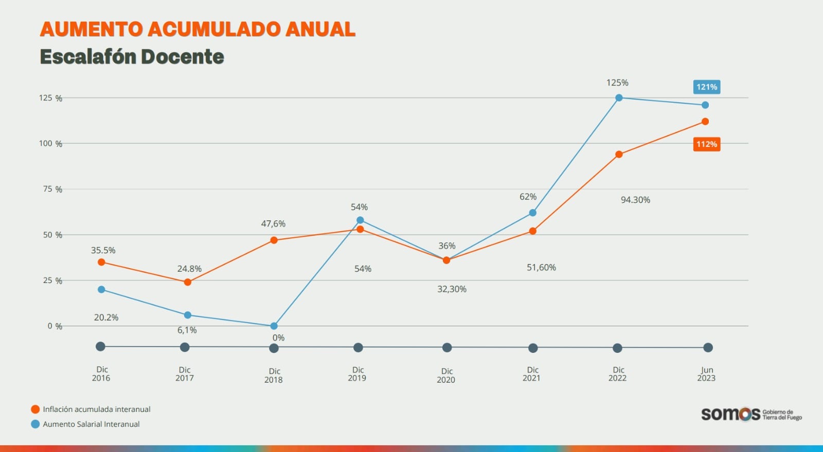 Tierra del Fuego: nuevo incremento salarial para los docentes