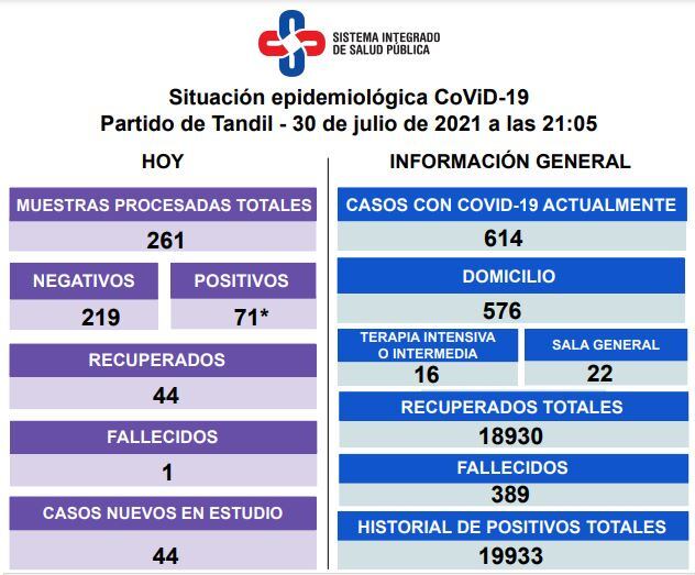 Así es la situación epidemiológica en Tandil.