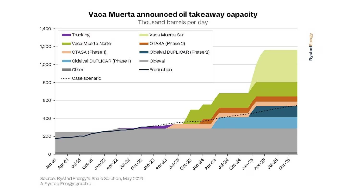 Ampliación de transporte según proyectos anunciados en Vaca Muerta.