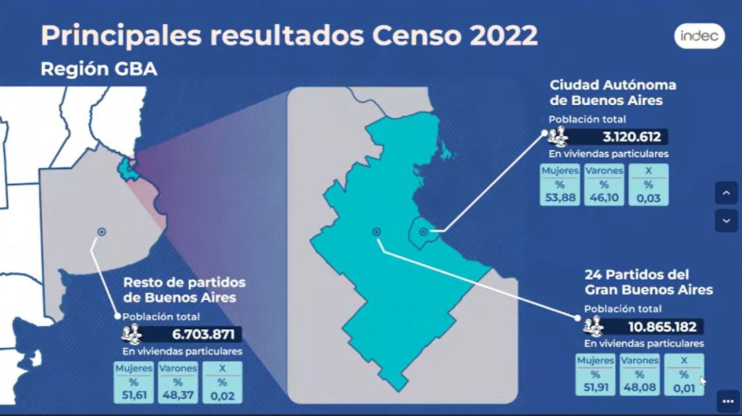 Según cifras del INDEC, Buenos Aires tiene 17,569,053 habitantes.