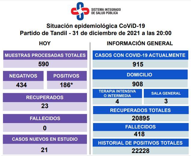 Así es la situación epidemiológica en la ciudad.