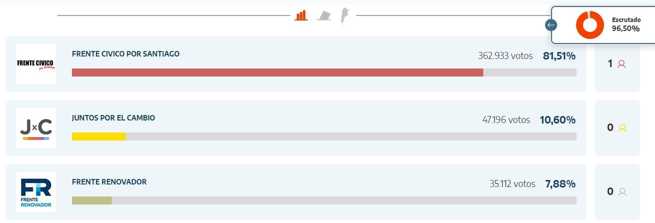 Resultado elecciones en Santiago del Estero hasta las 22 horas.