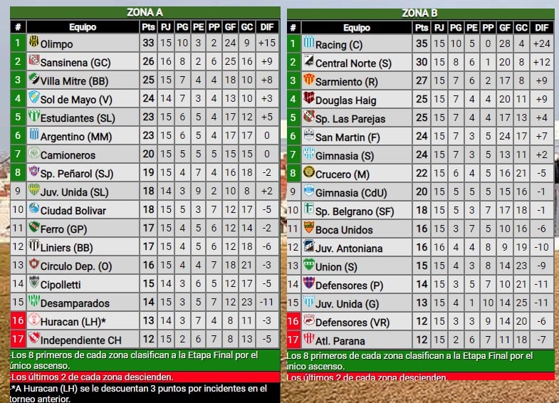 Federal A, posiciones zona A y B.