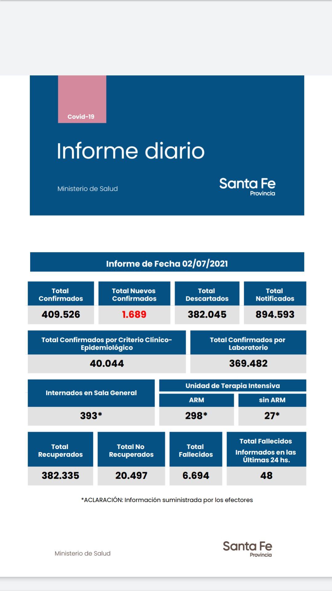 Casos de coronavirus de Santa Fe del 2 de julio de 2021