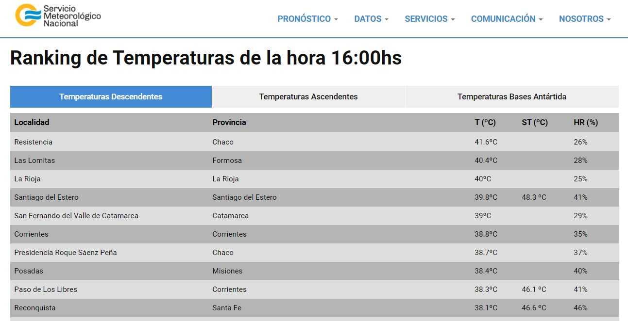 Resistencia encabezó el ránking en la región NEA.