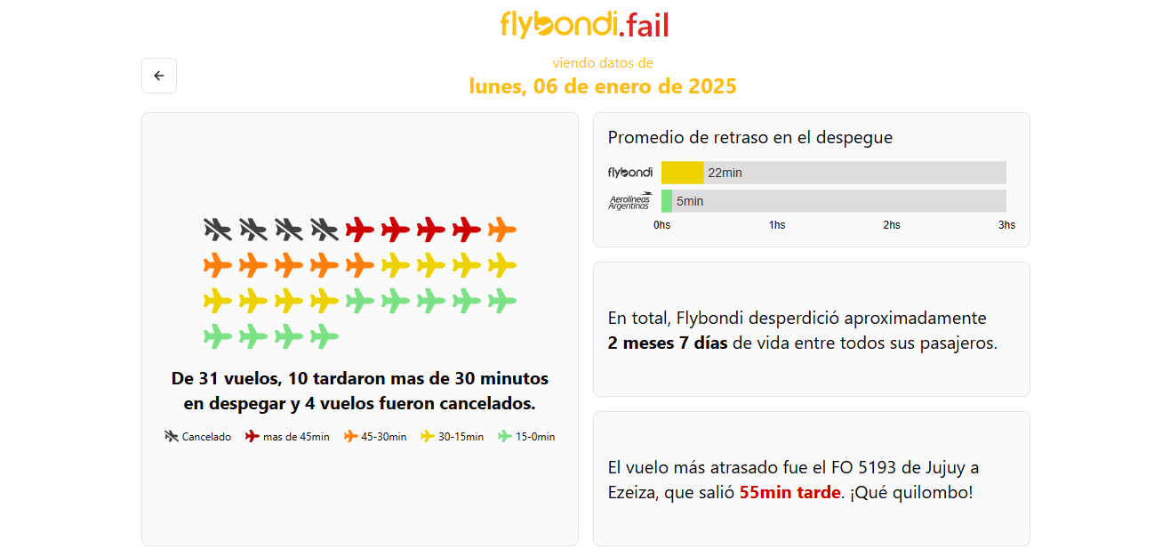 Así muestra los datos la página que mide los vuelos y cancelaciones de Flybondi.