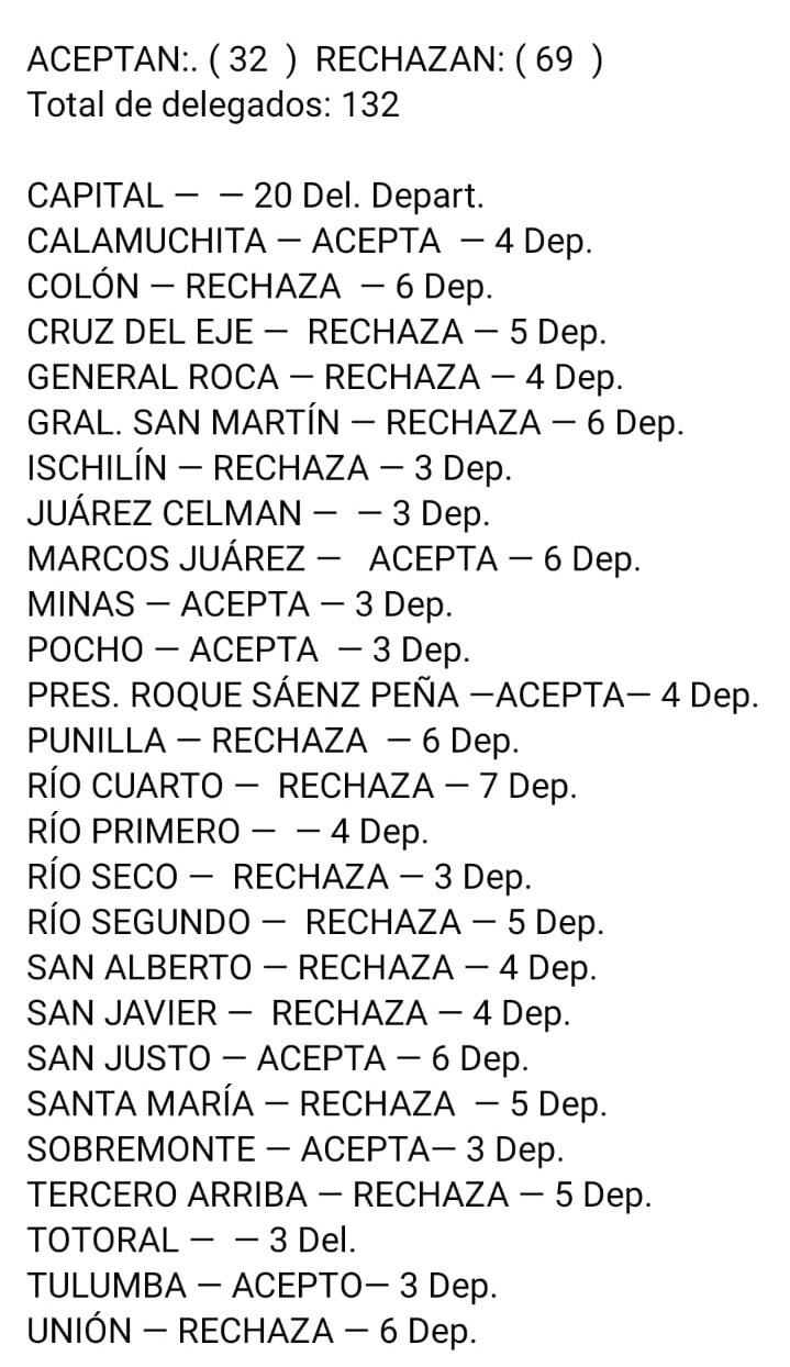 El resultado de las asambleas departamentales.