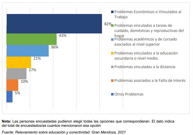 Personas encuestadas según problemas que atraviesan para estudiar en el nivel superior.