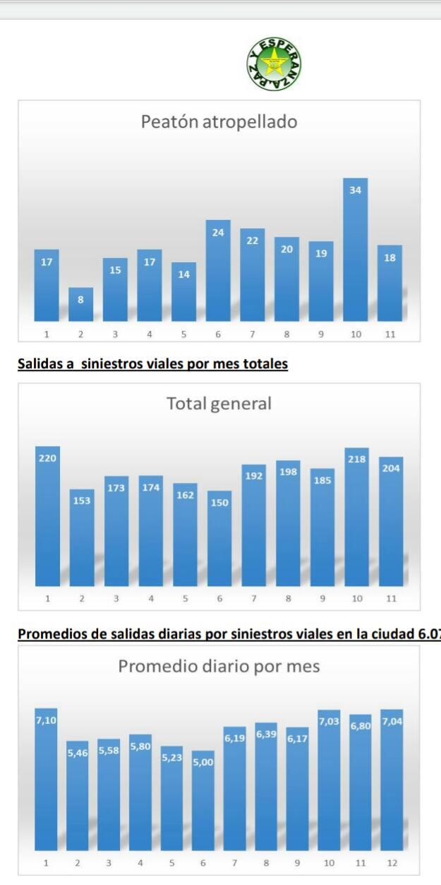 La Asociación de familiares de víctimas de delito y tránsito de la ciudad realizó un informe que refleja el incremento de siniestralidad en una comparativa con el año 2020.