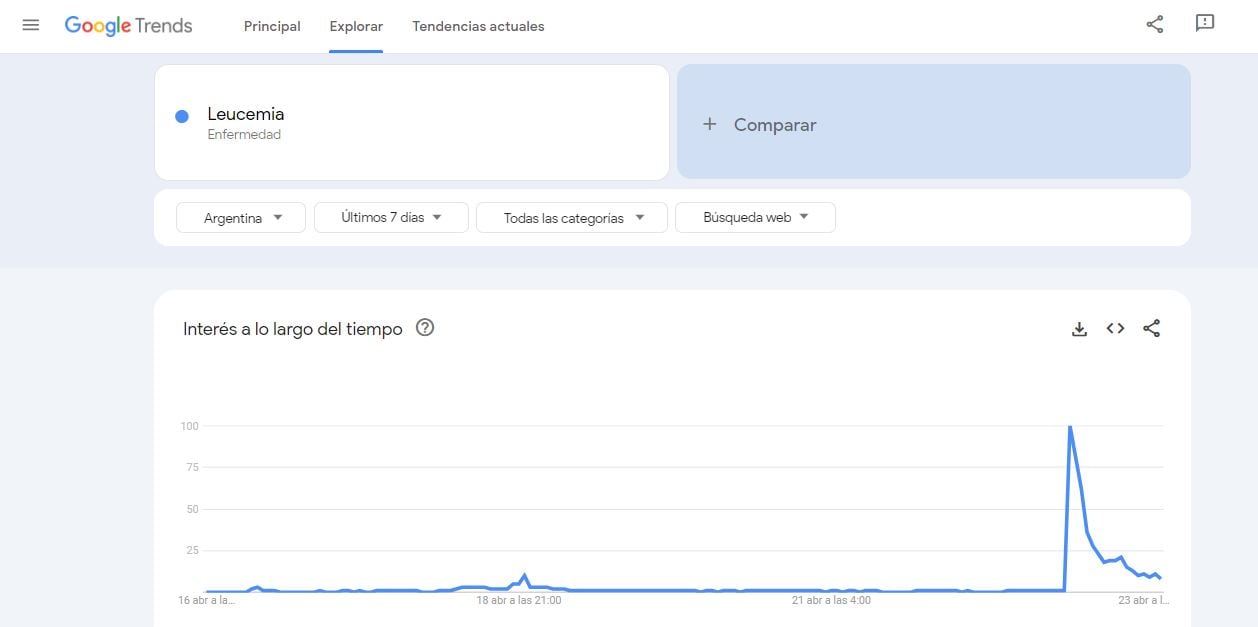 Síntomas, tratamiento y qué significa grado 1: lo más buscado sobre la leucemia en Google