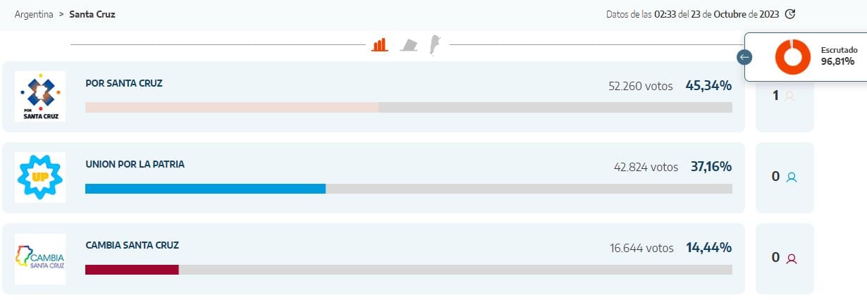 Los resultados provisorios de las elecciones presidenciales en Santa Cruz.