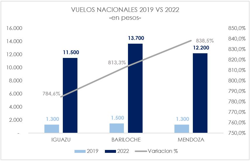 Los vuelos domésticos también tuvieron una importante brecha. En los últimos tres años subieron más de un 800%.