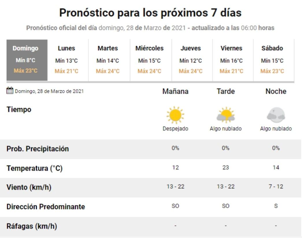 El estado del tiempo para este último domingo de marzo en Villa Carlos Paz.