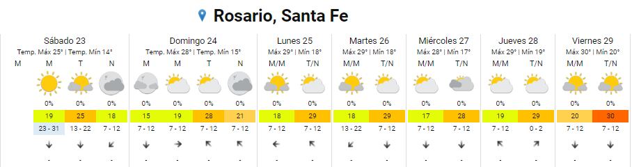 El tiempo estará muy agradable en la ciudad