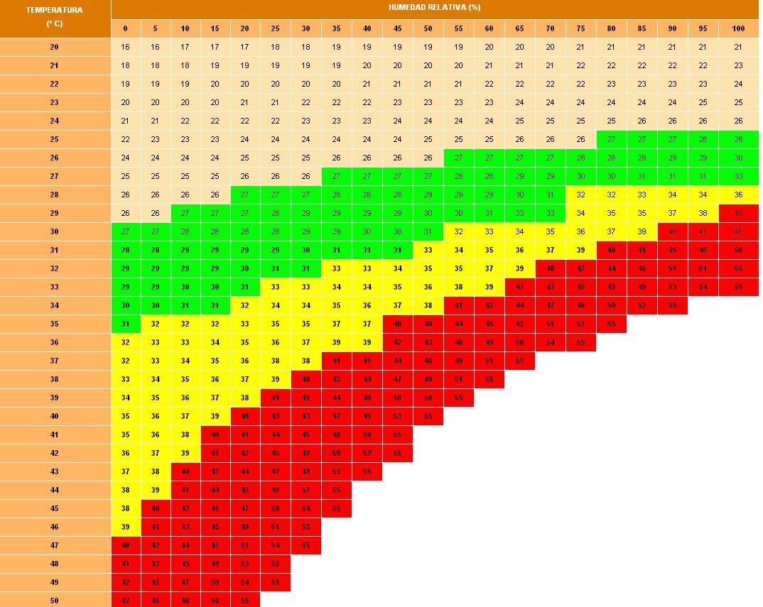 Tabla de sensación térmica