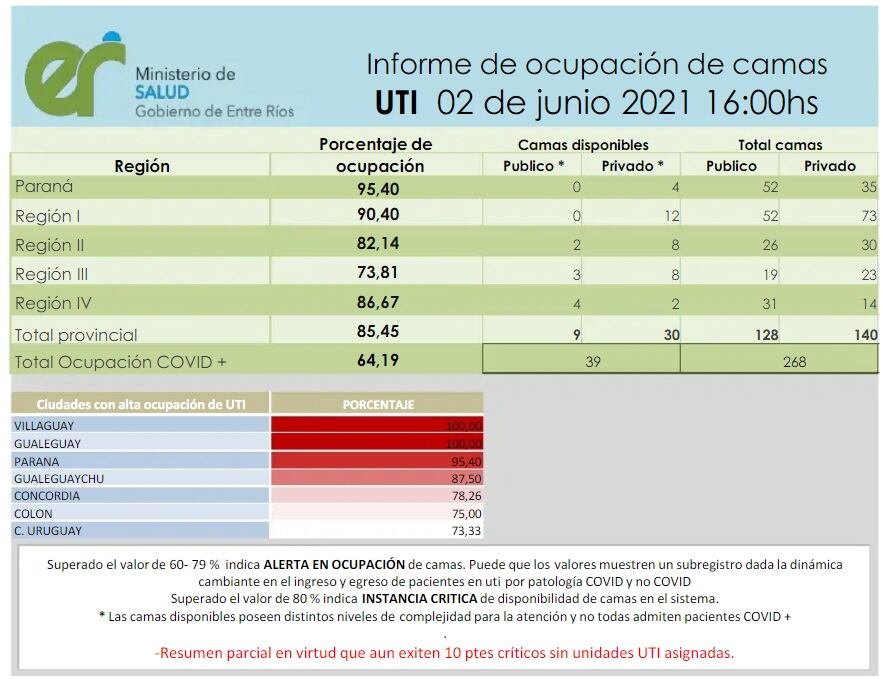 Ocupación UTI Entre Ríos