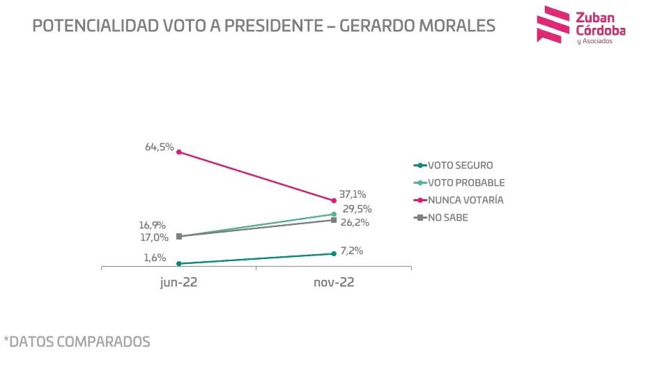 La encuesta de candidatos para 2023 muestra al jujeño Gerardo Morales en una tendencia de crecimiento en el ítem potencialidad de voto a presidente.