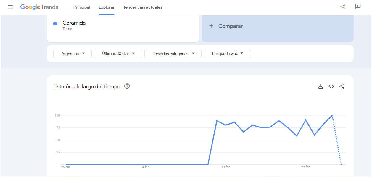 Las búsquedas en Google sobre las Ceramidas han aumentado.