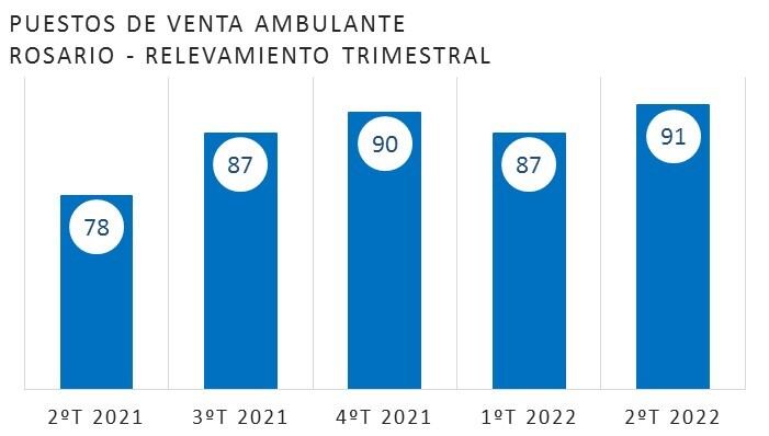 Comercio ilegal en el centro rosarino en junio de 2022