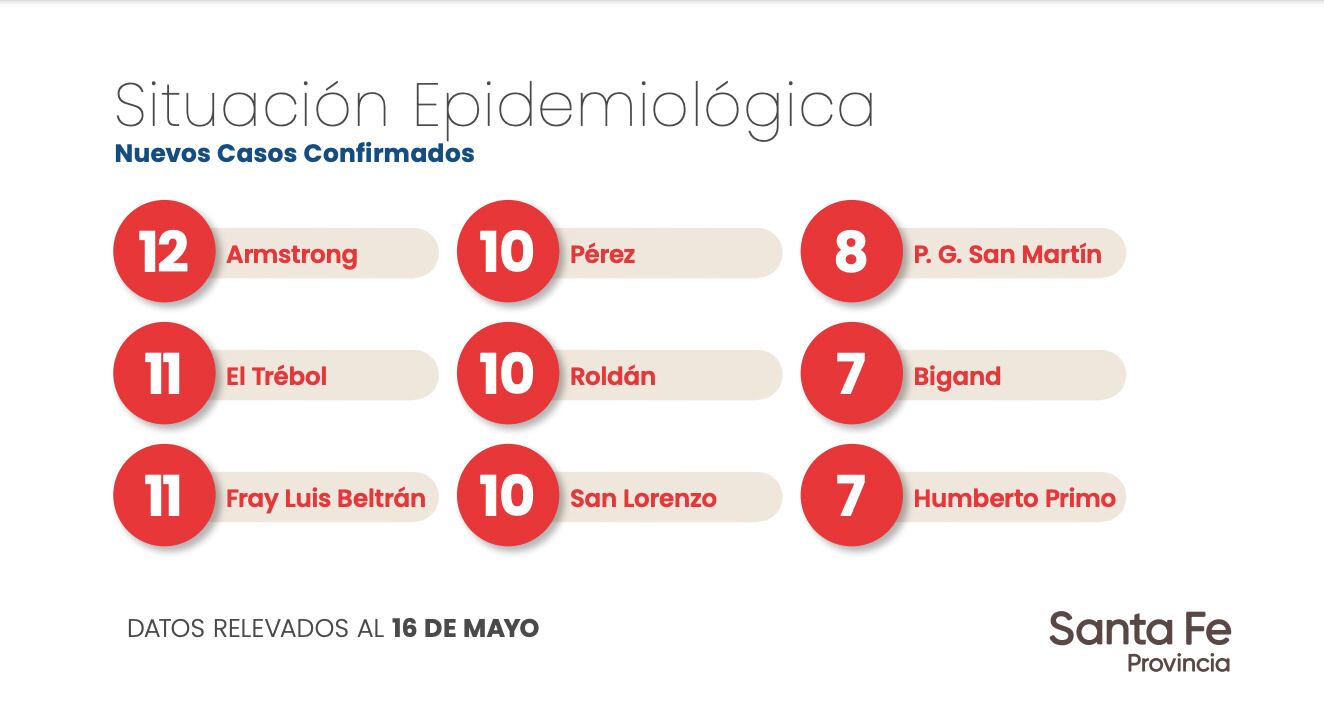 Casos de coronavirus informados por el Ministerio de Salud de la Provincia