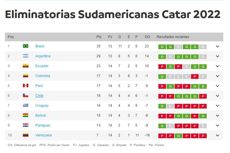 Uruguay está séptimo pero está a un punto de la cuarta posición que hoy ocupa Colombia.