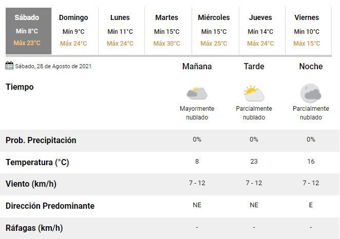 Clima del sábado 28 de agosto de 2021 en Rosario