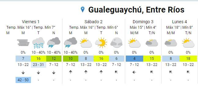 Pronóstico extendido Gualeguaychú