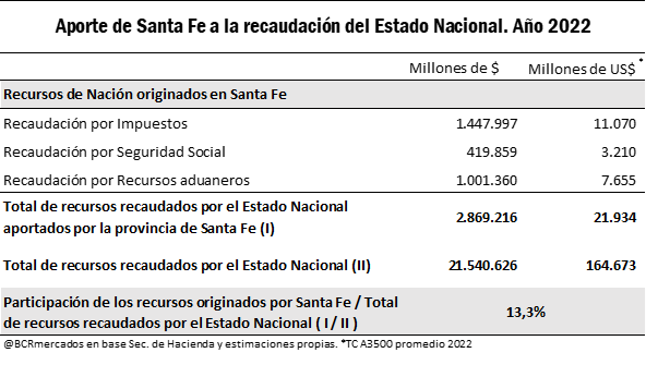 La provincia aportó en calidad de impuestos, seguridad social y recursos aduaneros.