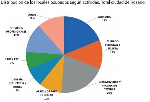 Locales comerciales de Rosario por rubro