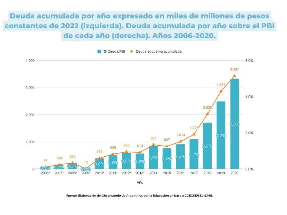 Deuda acumulada por año expresado en miles de millones de pesos. Años 2006-2020.