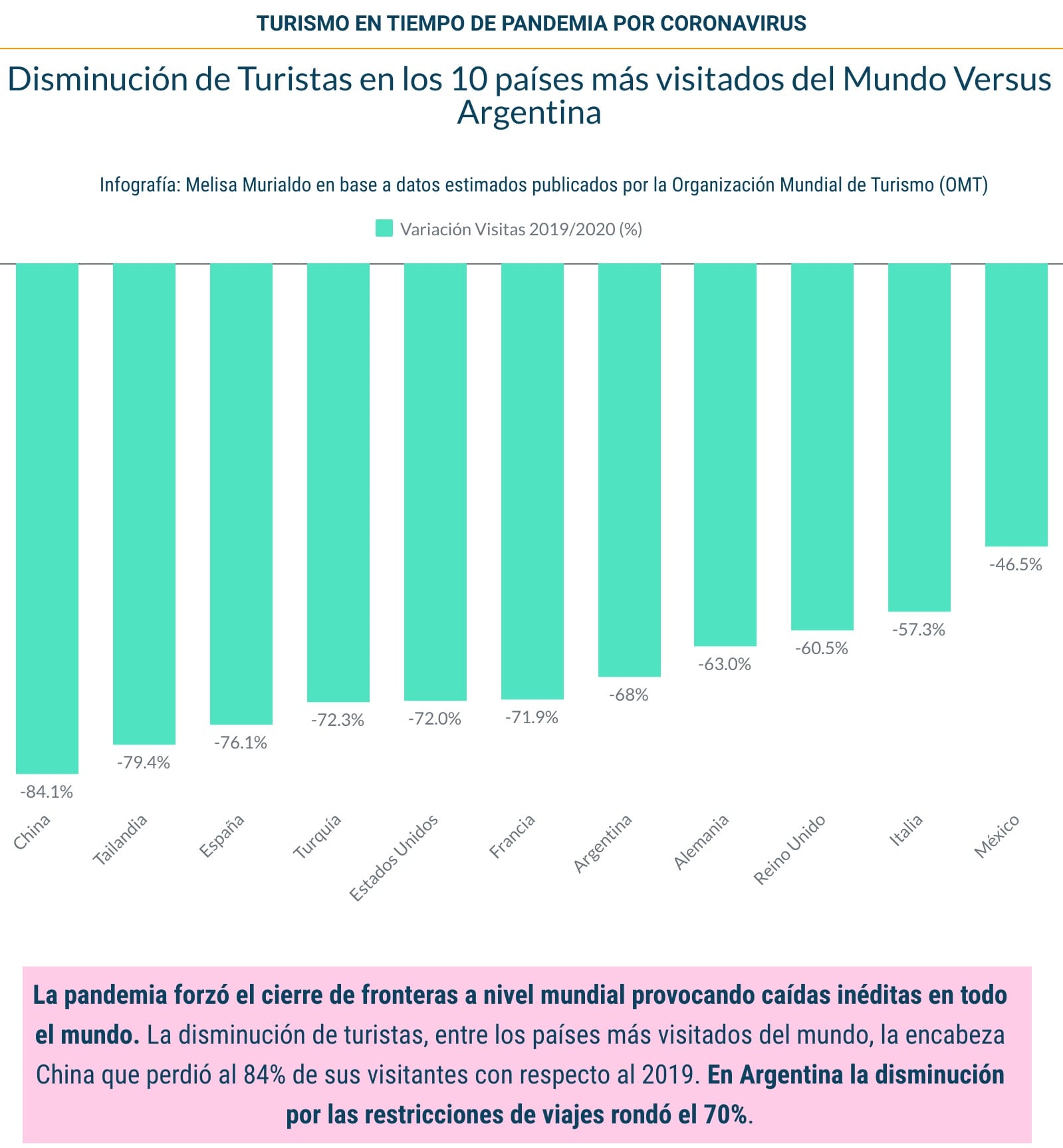 Disminución de turistas en 10 países más visitados del mundo