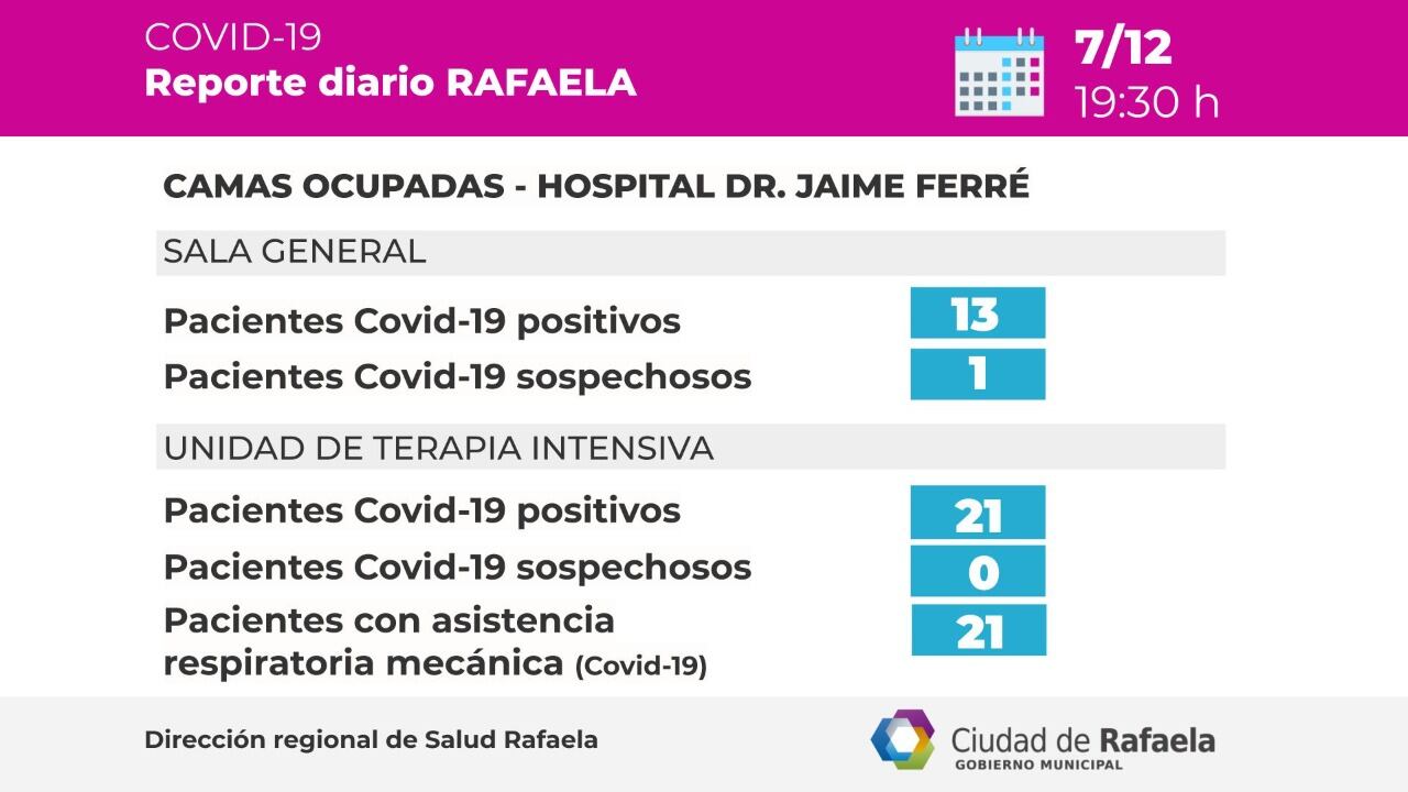 Camas críticas según el Reporte Epidemiológico de Rafaela del 07/12/2020