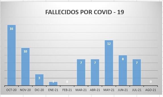 Estadisticas Covid en Arroyito Agosto 2021