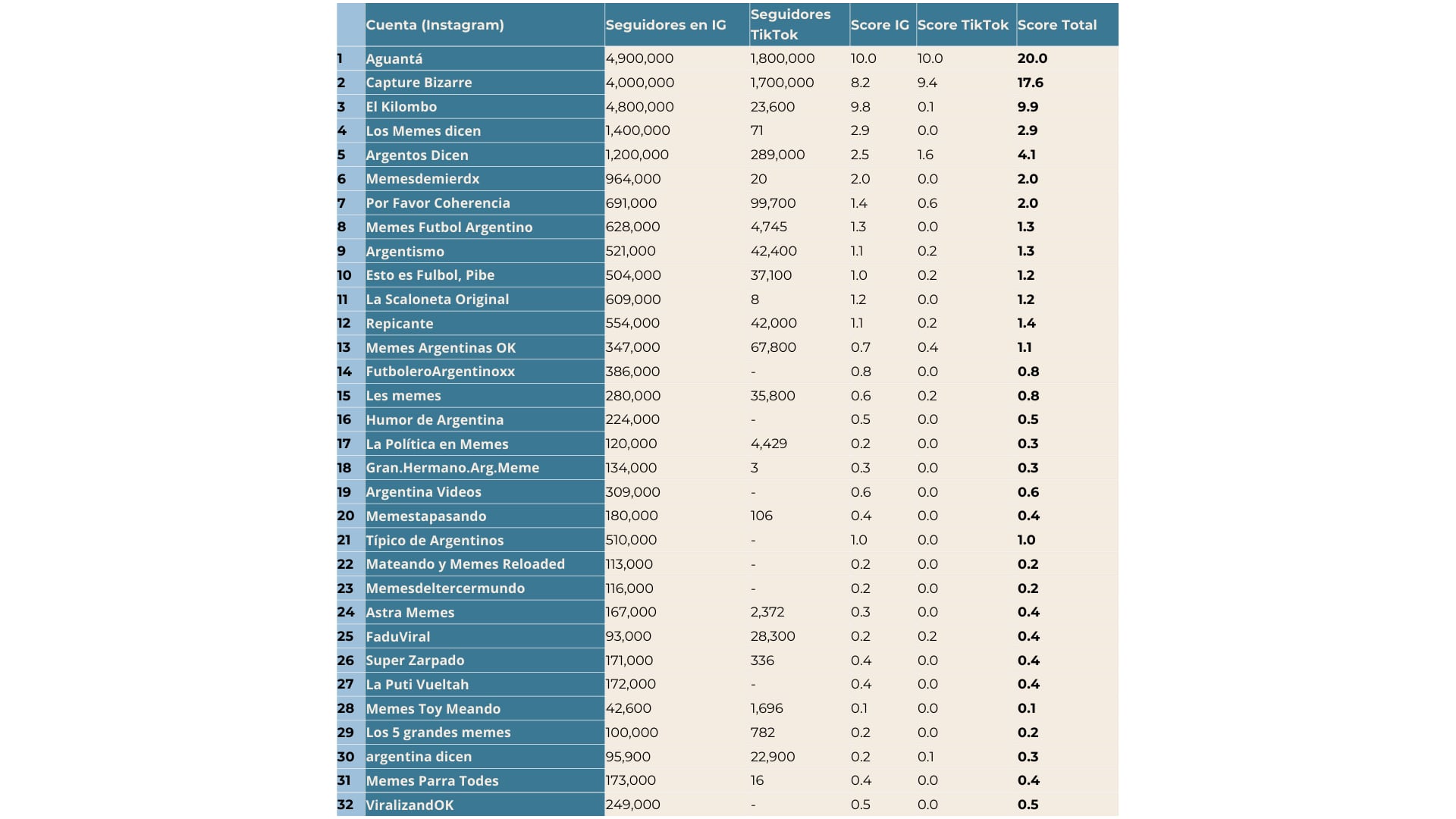 Ranking 30 cuentas más virales de 2024.