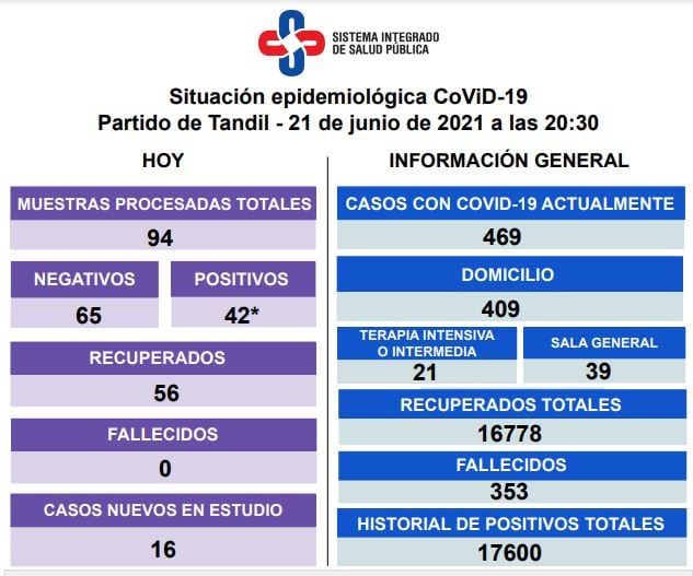 Así es la situación epidemiológica en Tandil.